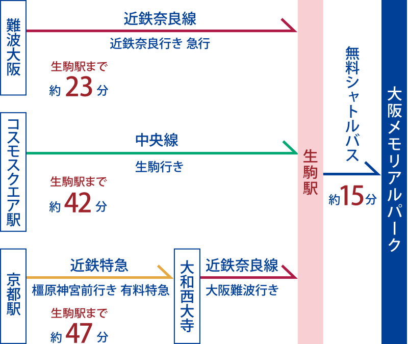 各駅から生駒駅までのトレインマップ