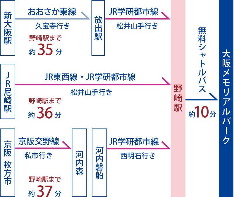 各駅から野崎駅までのトレインマップ