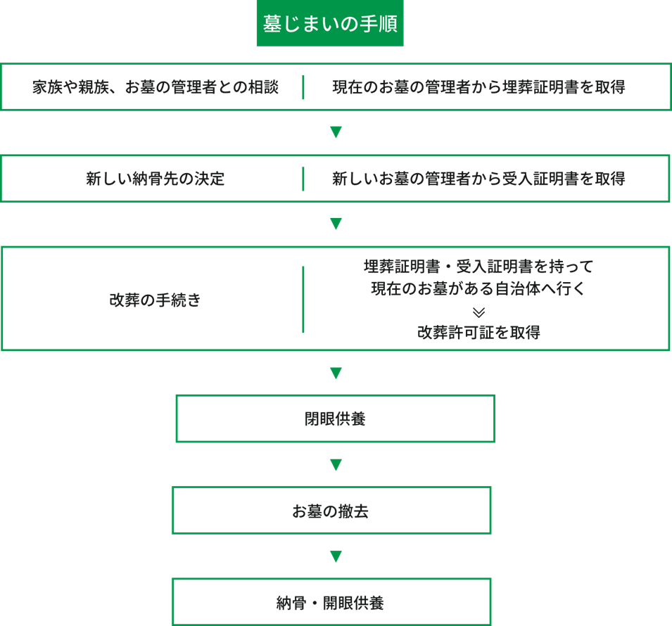 墓じまいの流れ